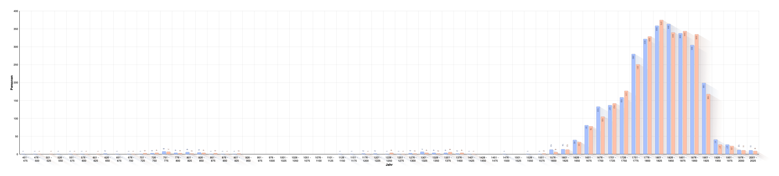 Geburtsjahr